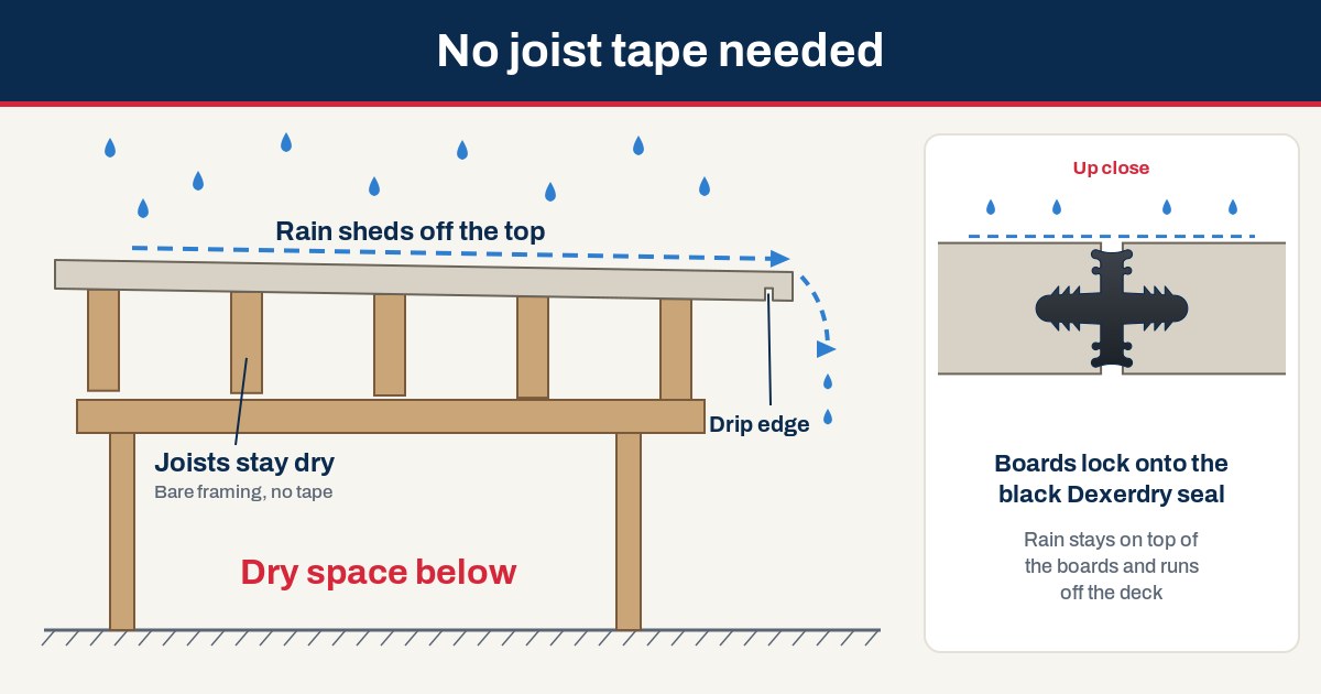 Diagram of an AmeriDex deck shedding rain off the top, with bare, dry joists and a dry space below