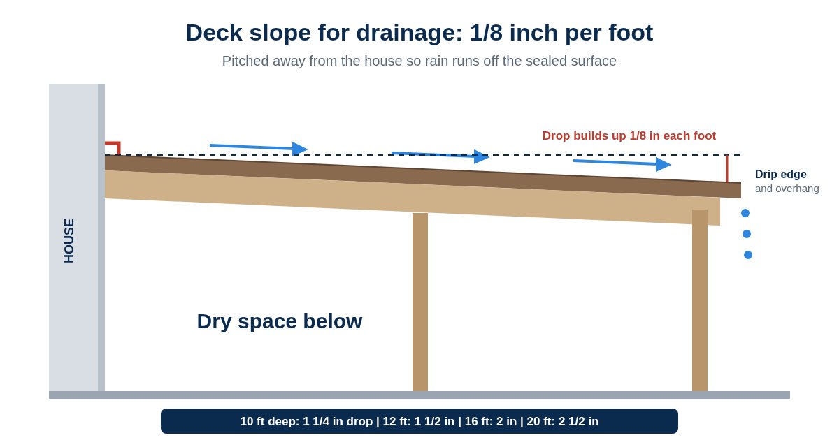 Diagram of a deck pitched 1/8 inch per foot away from the house, with rain running across the surface to a drip edge at the low end and a dry space below