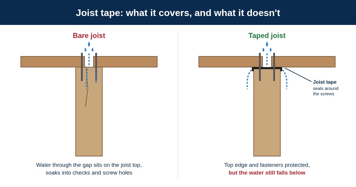 Diagram comparing a bare deck joist soaking up water at the screws with a taped joist that sheds it, while water still falls below
