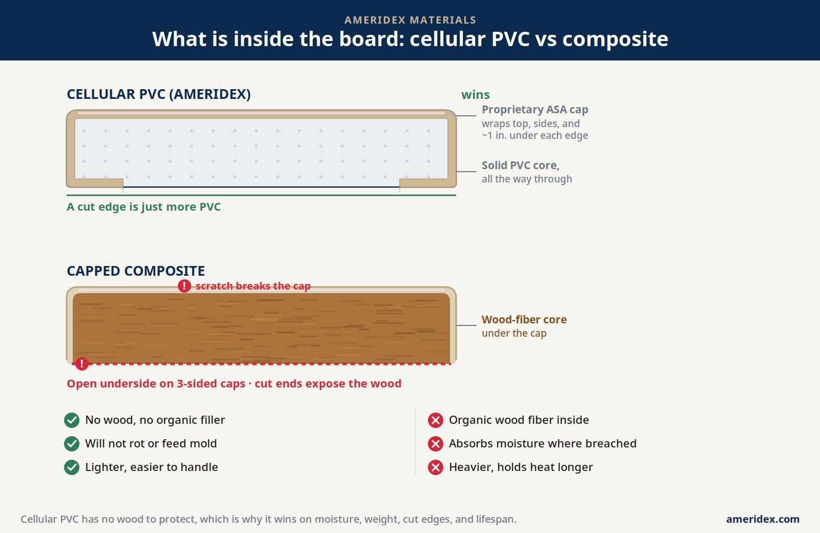 Cross-section comparison: solid wood-free cellular PVC board with an ASA cap versus a capped composite board with a wood-fiber core exposed at scratches, cut ends, and a three-sided cap