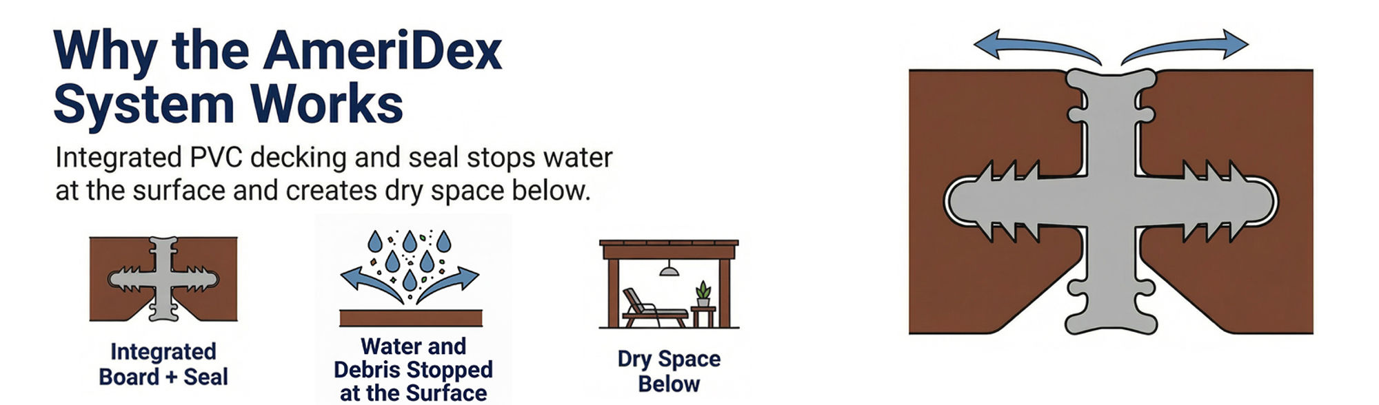 AmeriDex board and Dexerdry seal sample